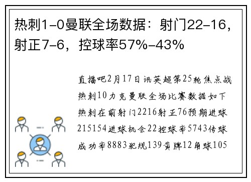热刺1-0曼联全场数据：射门22-16，射正7-6，控球率57%-43%